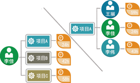 多纬度统计查询