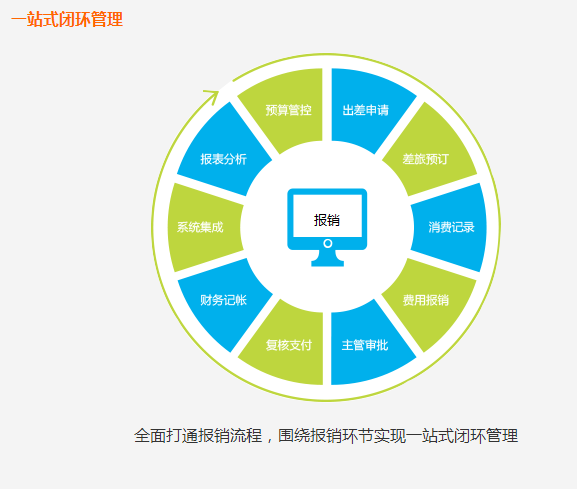 一站式闭环管理