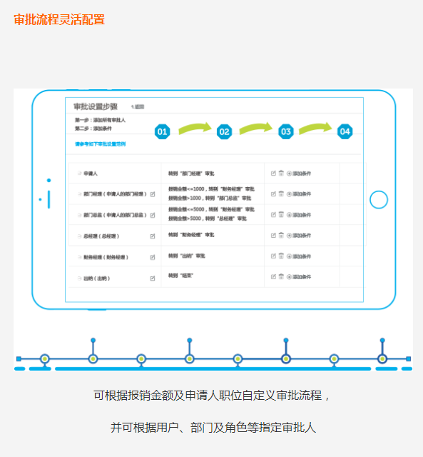 审批流程灵活配置